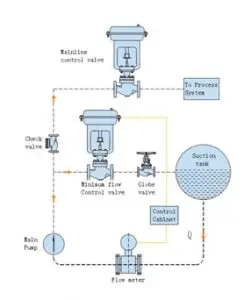 Automatisches Umlaufs-Ventil (ARV) schützen Pumpen vor dem Schaden, der durch Niederfluss-Zustände verursacht wird