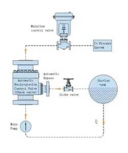 Automatisches Umlaufs-Ventil (ARV) schützen Pumpen vor dem Schaden, der durch Niederfluss-Zustände verursacht wird